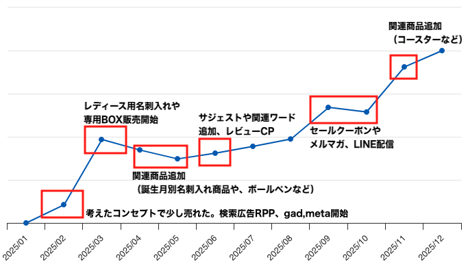 EC研究室のECサイトで実施してきたことと売上の推移