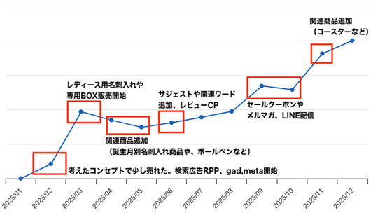 EC研究室が実践した、  楽天市場・Amazon・自社ECの立ち上げから売上を伸ばすまでの全工程