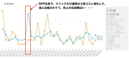 最近の楽天RPP広告、商品CPCが暴走気味…でコストが３倍！？その解決方法とは